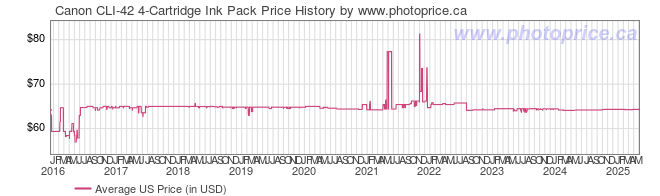 US Price History Graph for Canon CLI-42 4-Cartridge Ink Pack