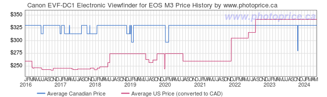 Price History Graph for Canon EVF-DC1 Electronic Viewfinder for EOS M3