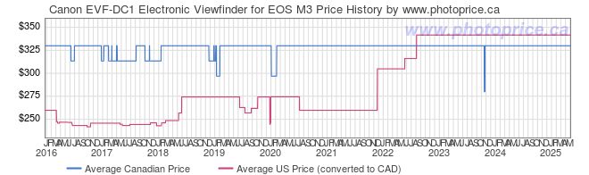 Price History Graph for Canon EVF-DC1 Electronic Viewfinder for EOS M3