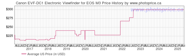 US Price History Graph for Canon EVF-DC1 Electronic Viewfinder for EOS M3