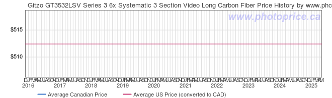 Price History Graph for Gitzo GT3532LSV Series 3 6x Systematic 3 Section Video Long Carbon Fiber