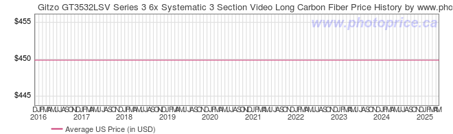 US Price History Graph for Gitzo GT3532LSV Series 3 6x Systematic 3 Section Video Long Carbon Fiber