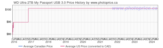 Price History Graph for WD Ultra 2TB My Passport USB 3.0