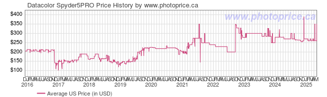 US Price History Graph for Datacolor Spyder5PRO