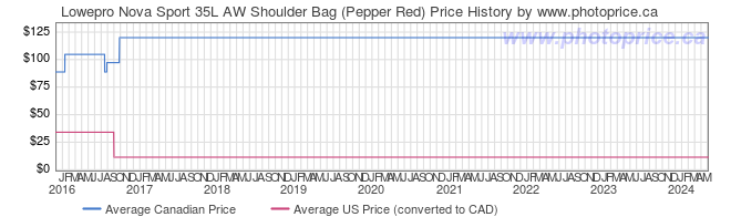 Price History Graph for Lowepro Nova Sport 35L AW Shoulder Bag (Pepper Red)