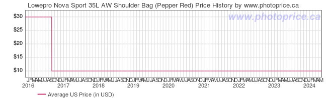 US Price History Graph for Lowepro Nova Sport 35L AW Shoulder Bag (Pepper Red)