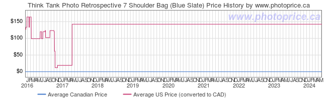 Price History Graph for Think Tank Photo Retrospective 7 Shoulder Bag (Blue Slate)