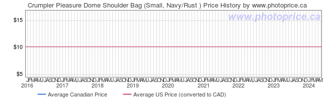 Price History Graph for Crumpler Pleasure Dome Shoulder Bag (Small, Navy/Rust )