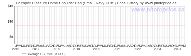 US Price History Graph for Crumpler Pleasure Dome Shoulder Bag (Small, Navy/Rust )