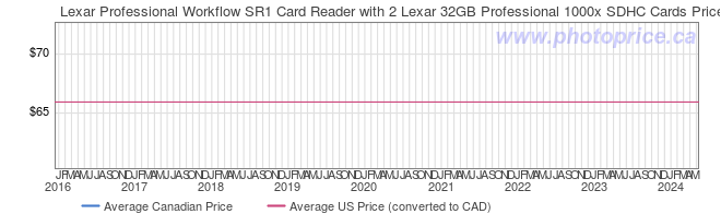 Price History Graph for Lexar Professional Workflow SR1 Card Reader with 2 Lexar 32GB Professional 1000x SDHC Cards