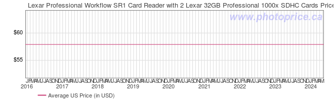 US Price History Graph for Lexar Professional Workflow SR1 Card Reader with 2 Lexar 32GB Professional 1000x SDHC Cards