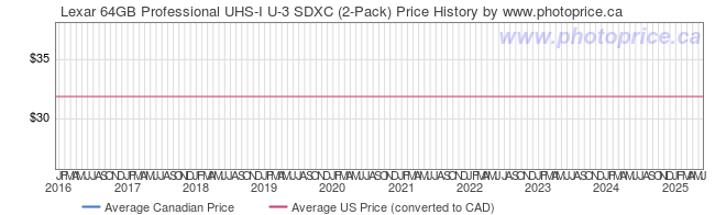 Price History Graph for Lexar 64GB Professional UHS-I U-3 SDXC (2-Pack)
