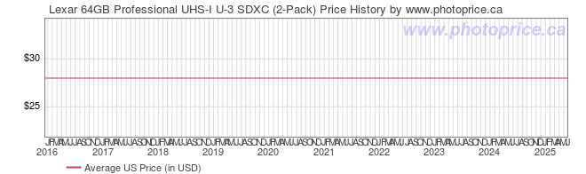 US Price History Graph for Lexar 64GB Professional UHS-I U-3 SDXC (2-Pack)