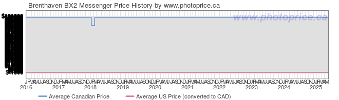 Price History Graph for Brenthaven BX2 Messenger