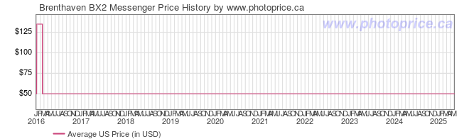 US Price History Graph for Brenthaven BX2 Messenger