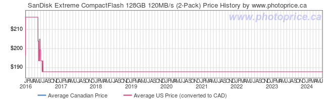 Price History Graph for SanDisk Extreme CompactFlash 128GB 120MB/s (2-Pack)