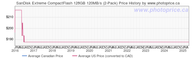 Price History Graph for SanDisk Extreme CompactFlash 128GB 120MB/s (2-Pack)