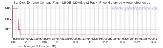 US Price History Graph for SanDisk Extreme CompactFlash 128GB 120MB/s (2-Pack)