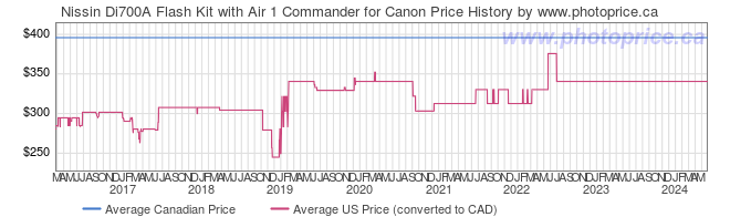 Price History Graph for Nissin Di700A Flash Kit with Air 1 Commander for Canon