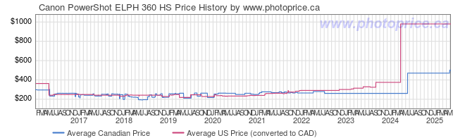 Price History Graph for Canon PowerShot ELPH 360 HS