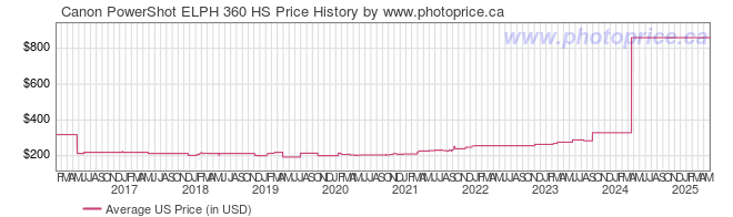 US Price History Graph for Canon PowerShot ELPH 360 HS