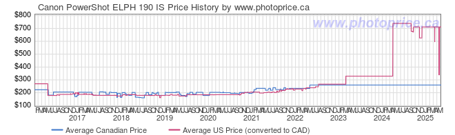 Price History Graph for Canon PowerShot ELPH 190 IS