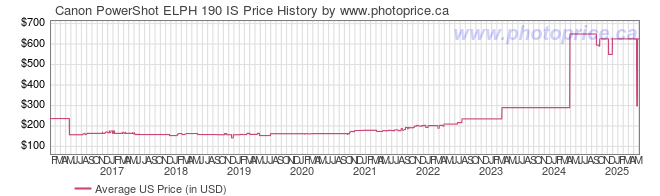 US Price History Graph for Canon PowerShot ELPH 190 IS