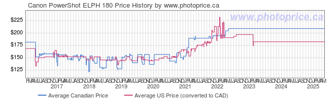 Price History Graph for Canon PowerShot ELPH 180