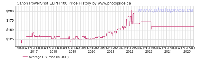 US Price History Graph for Canon PowerShot ELPH 180