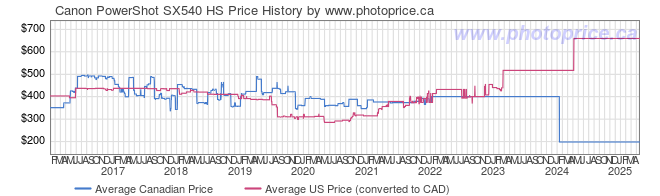 Price History Graph for Canon PowerShot SX540 HS