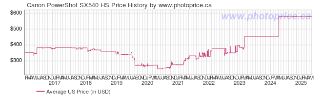 US Price History Graph for Canon PowerShot SX540 HS