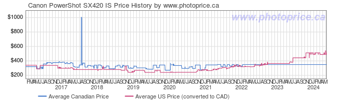 Price History Graph for Canon PowerShot SX420 IS