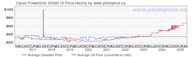 Price History Graph for Canon PowerShot SX420 IS