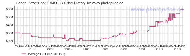 US Price History Graph for Canon PowerShot SX420 IS