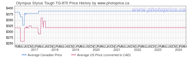 Price History Graph for Olympus Stylus Tough TG-870
