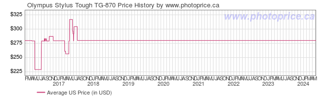 US Price History Graph for Olympus Stylus Tough TG-870