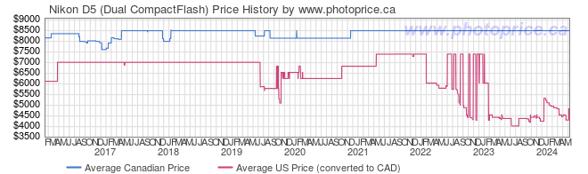 Price History Graph for Nikon D5 (Dual CompactFlash)