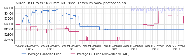 Price History Graph for Nikon D500 with 16-80mm Kit