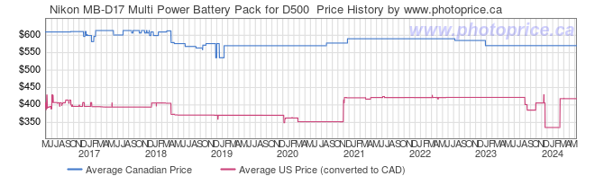 Price History Graph for Nikon MB-D17 Multi Power Battery Pack for D500 