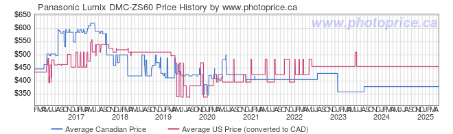 Price History Graph for Panasonic Lumix DMC-ZS60