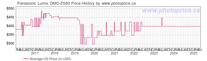 US Price History Graph for Panasonic Lumix DMC-ZS60