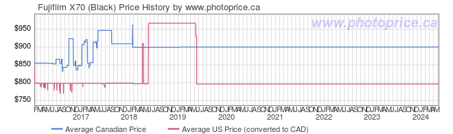 Price History Graph for Fujifilm X70 (Black)