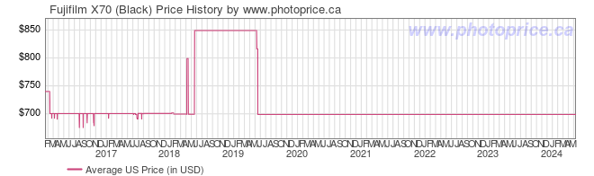 US Price History Graph for Fujifilm X70 (Black)