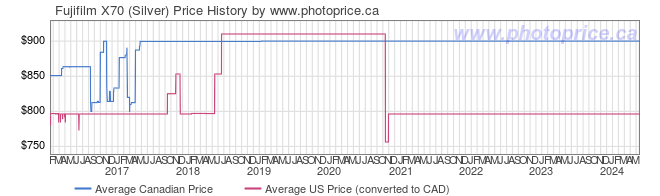 Price History Graph for Fujifilm X70 (Silver)