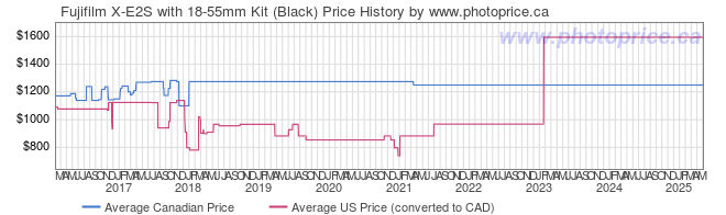 Price History Graph for Fujifilm X-E2S with 18-55mm Kit (Black)