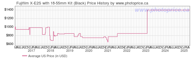 US Price History Graph for Fujifilm X-E2S with 18-55mm Kit (Black)