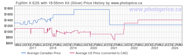 Price History Graph for Fujifilm X-E2S with 18-55mm Kit (Silver)