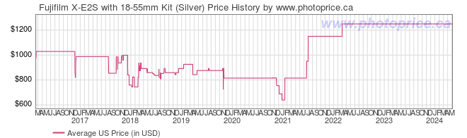 US Price History Graph for Fujifilm X-E2S with 18-55mm Kit (Silver)
