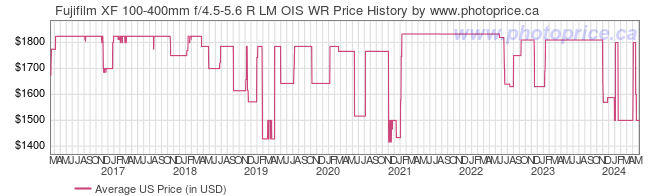 US Price History Graph for Fujifilm XF 100-400mm f/4.5-5.6 R LM OIS WR