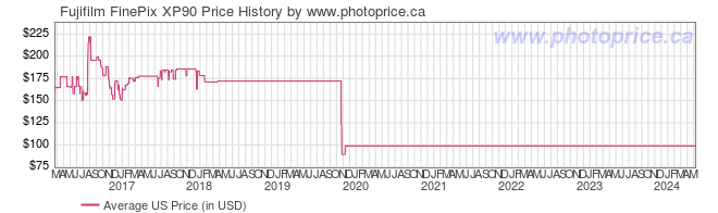 US Price History Graph for Fujifilm FinePix XP90